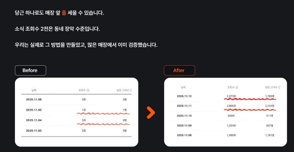 서울대포집 당근마켓 비즈프로필 조회수·방문 고객수 적용 전/후 비교 캡처 (2025년 11월)